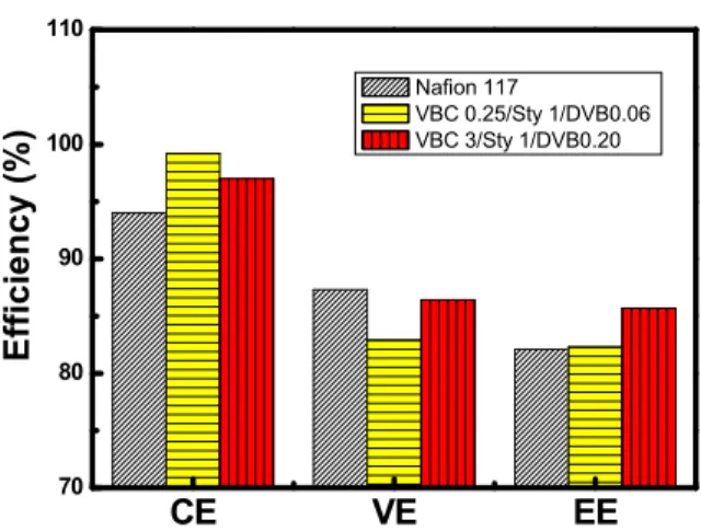 Fig. 9. Comparison of battery efficiencies of Nafion 117  and prepared pore-filled anion-exchange membranes.