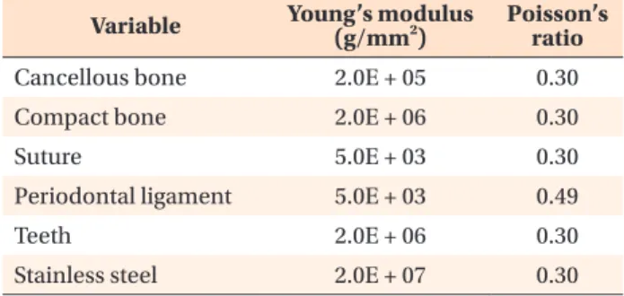 Table 1. The mechanical properties of the components  of the finite element model constructed for the present  study