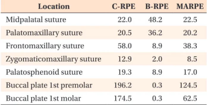 Table 3. Amount of tooth displacement (mm) caused by different RPE appliances using finite element analysis