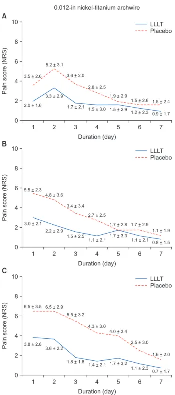 Figure 1. Comparison between low-level laser therapy  (LLLT) and placebo groups during day (A), night (B), and  on chewing (C) for 0.012-in nickel-titanium archwire