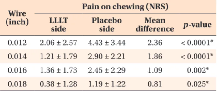 Table 3. Comparison of pain on chewing between low- low-level laser therapy (LLLT) and placebo groups (n = 42)