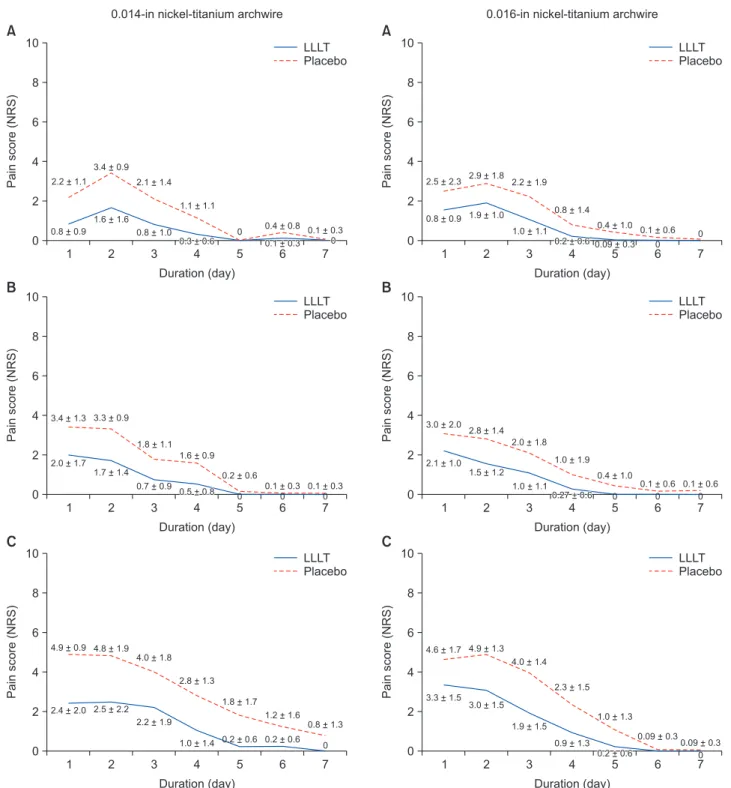 Figure 3. Comparison between low-level laser therapy  (LLLT) and placebo groups during day (A), night (B), and  on chewing (C) for 0.016-in nickel-titanium archwire.