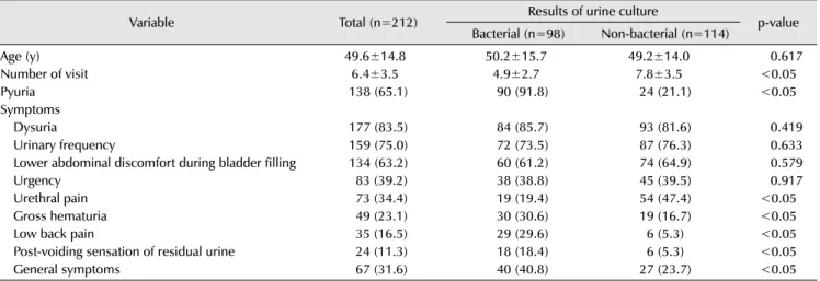 Table 1. Clinical characteristics and symptoms of patients with syndromic recurrent urinary tract infections according to the urine culture results