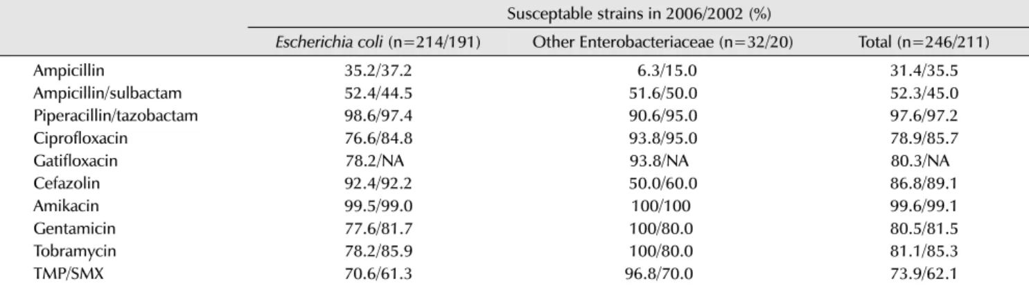 Table 2. Susceptability of urinary Enterobacteriaceae isolates from female outpatients with acute uncomplicated cystitis to various antimicrobial agents Susceptable strains in 2006/2002 (%)