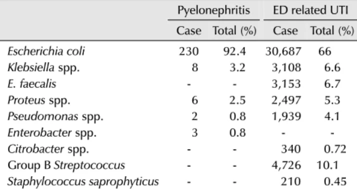 Table 3. Microbial prevalence in pyelonephritis requiring hospital  admission and ED related UTI