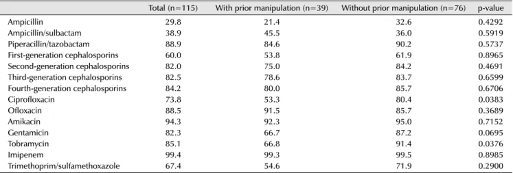 Table 6. Antibiotic susceptibility (%) of pathogens isolated in patients with acute bacterial prostatitis, according to prior manipulation