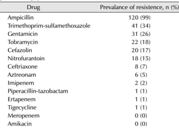 Table 7. Co-resistence profiles of 121 ciprofloxacin-resistent Escherichia  coli rectal and clinical isolates from men undergoing transrectal  prostate biopsy
