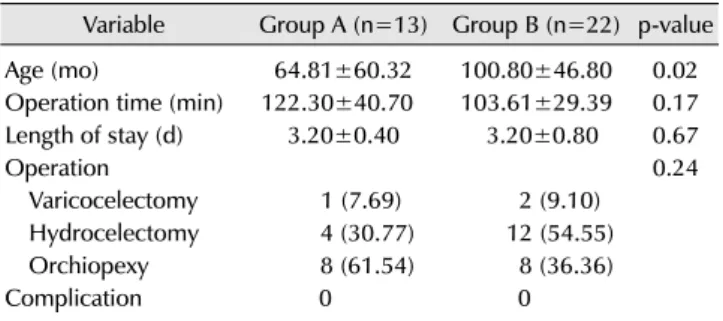 Table 2. Comparison of outcomes of treatment with (group A) and  without Collatamp (group B)