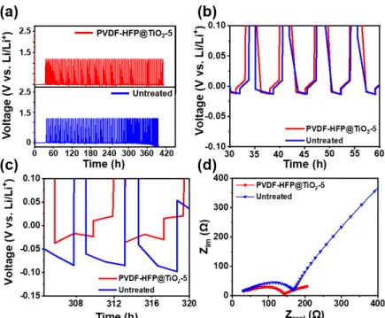 Fig. 5. (a) Voltage-time curves of PVDF-HFP@TiO 2 -5/Cu and untreated sample at current density of 1 mA/cm 2 