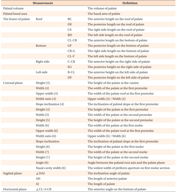 Table 2. Definitions of measurements