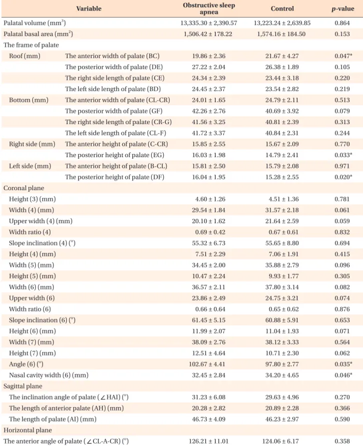 Table 4. Inter-group comparison of measurements of the hard palate