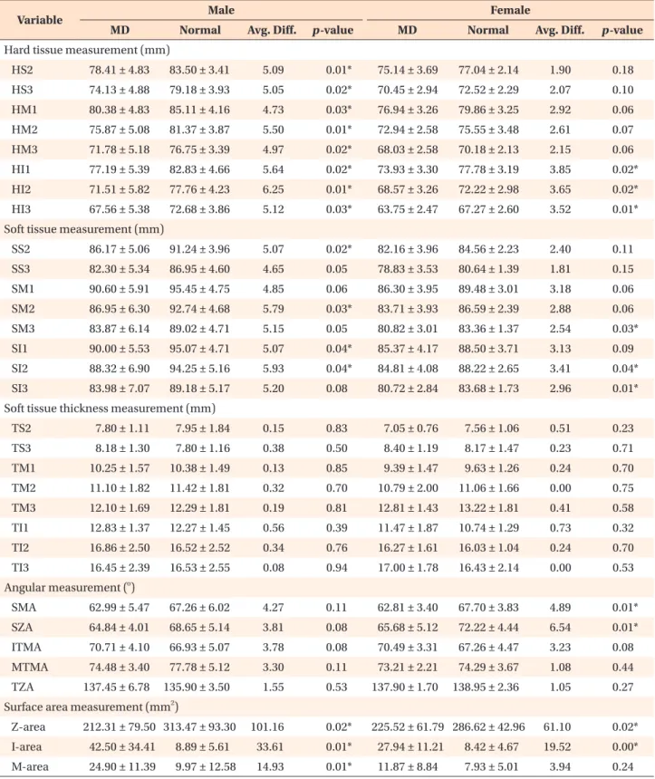 Table 1. Comparison between the midface deficiency (MD) and normal groups