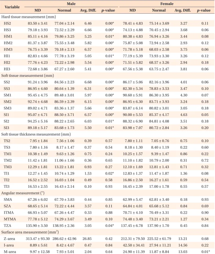 Table 2. Comparison between male and female patients