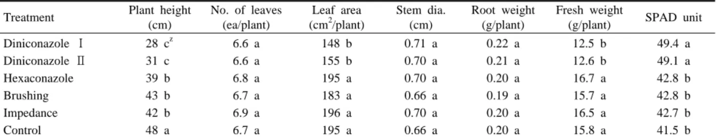Fig.  1. Comparison of the growth in planting time of the tomato from left side, brushing, diniconazole, hexaconazole,  imped-ance and control.