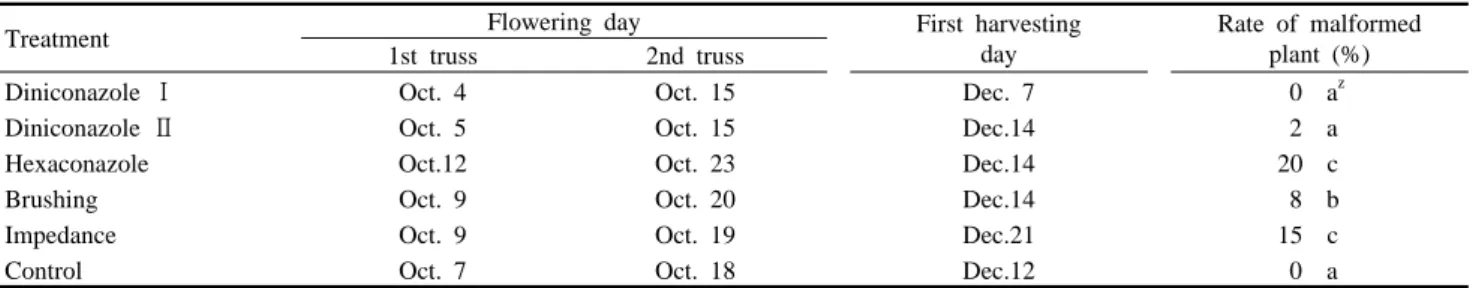 Table  2. Effects of mechanical stimulation and chemical treatment on plant height, number of leaves, leaf area, stem diameter,  root weight, fresh weight, dry weight, SPAD unit at 45 days after planting of the tomato.