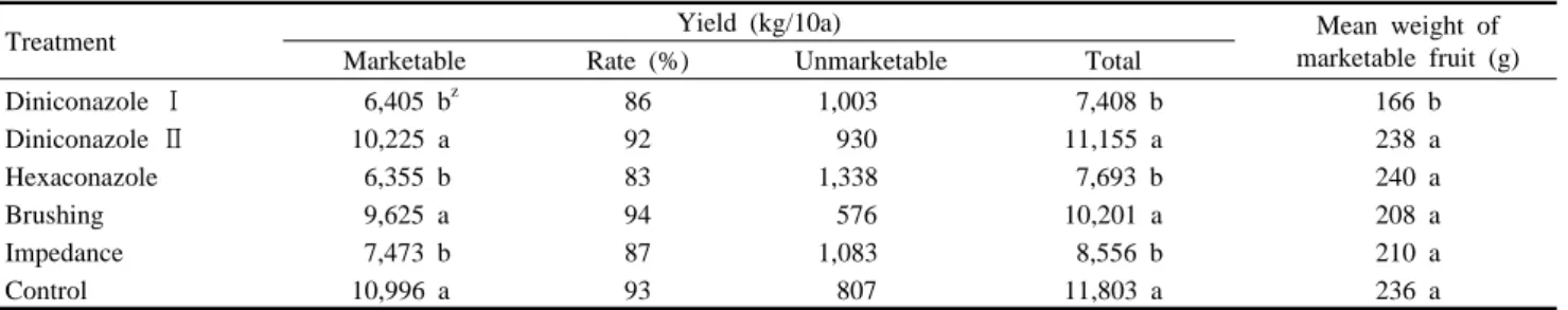 Table  5. Effects of mechanical stimulation and chemical treatment on yield of the tomato.