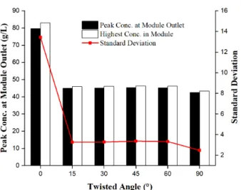 Fig. 4. Changes in the concentration of the NaCl solution  in response to changes in the angle of HF twisting inside  the module