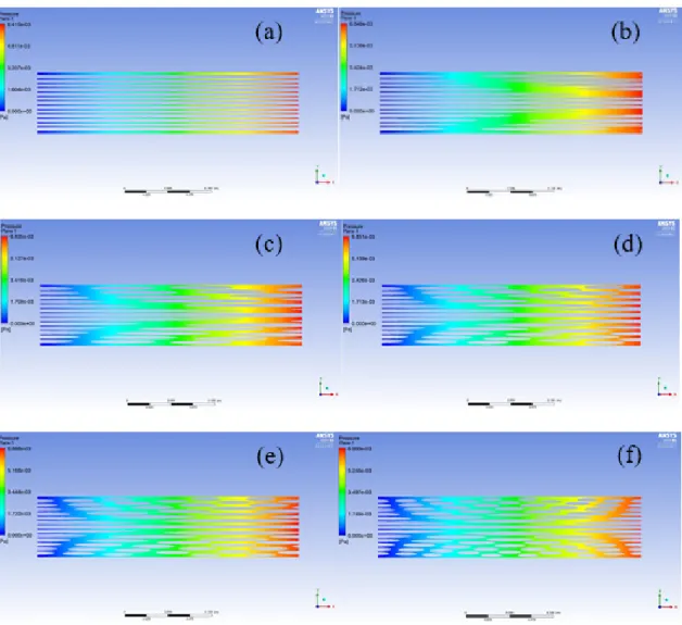 Fig. 6. Changes in the pressure applied at the module inlet  and outlet due to changes in the angle of HF twisting  in-side the module