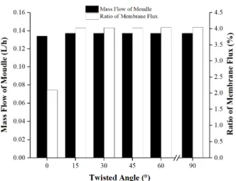 Fig. 7. shows the mass flow at the module outlet and  the ratio of membrane flux according to the simulation  results