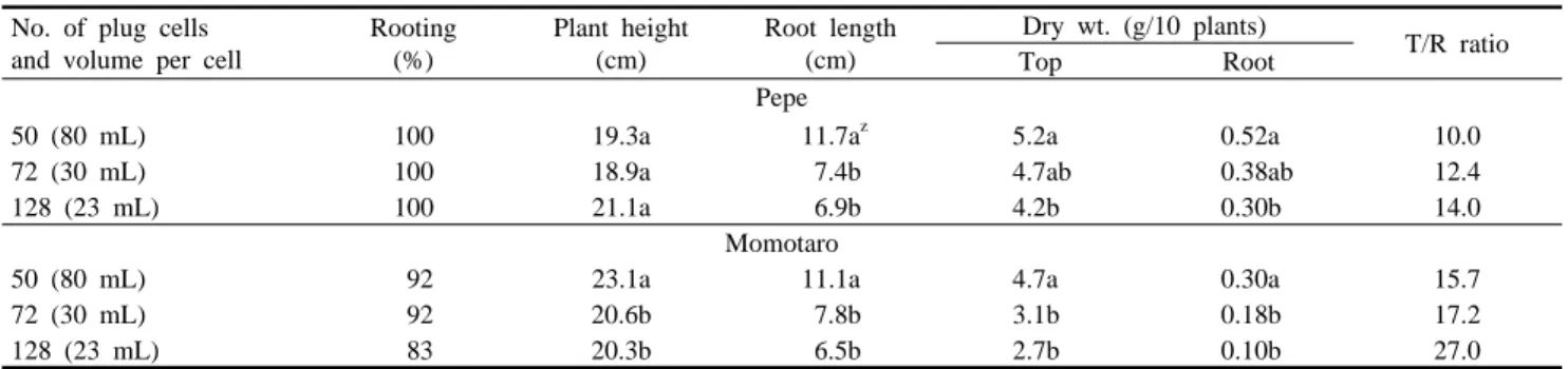 Table  2. Growth characteristics of cuttings of tomato as influenced by volume of medium.