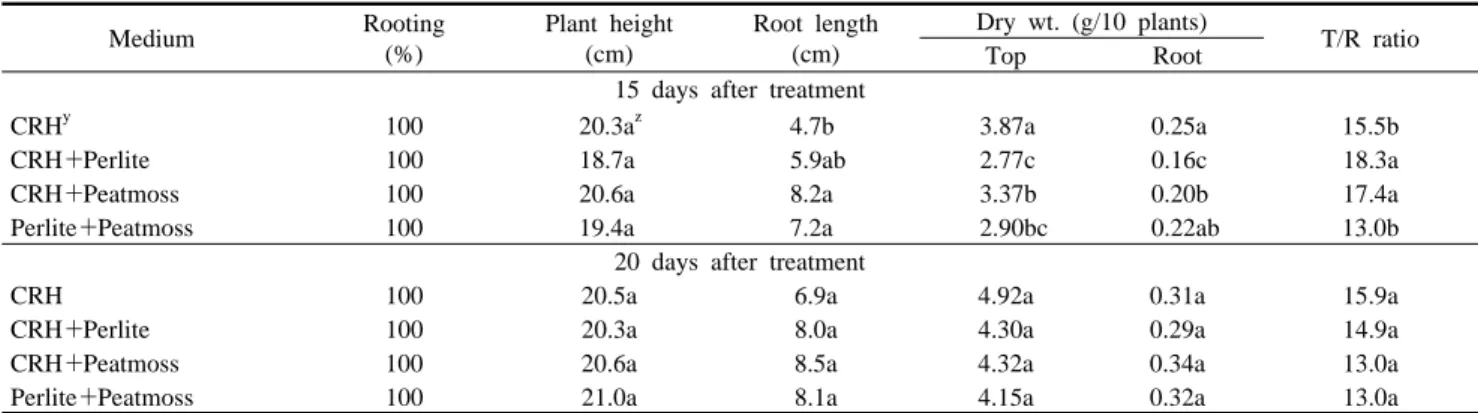 Fig.  1. Growth characteristics of cuttings of cherry tomato Pepe as influenced by plug medium composition 15 days after planting.