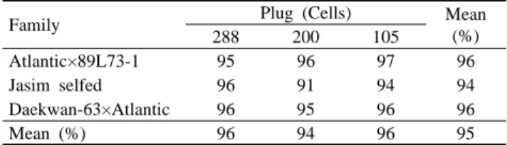 Table  1.  Percent germination of true potato seeds, derived  from three cross combinations, in different plug trays.