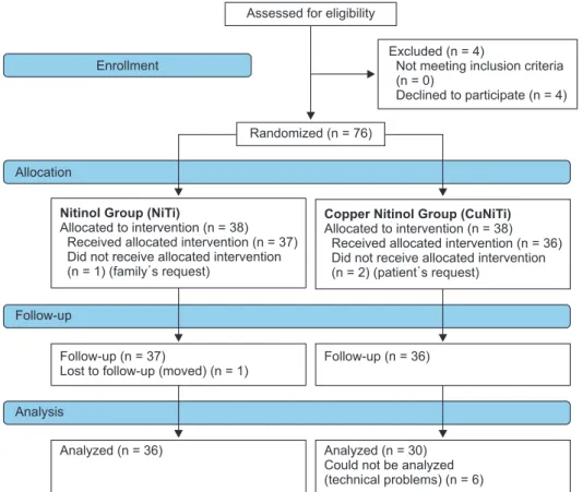 Figure 3. Flow diagram sho- sho-wing patient selection during  the study.