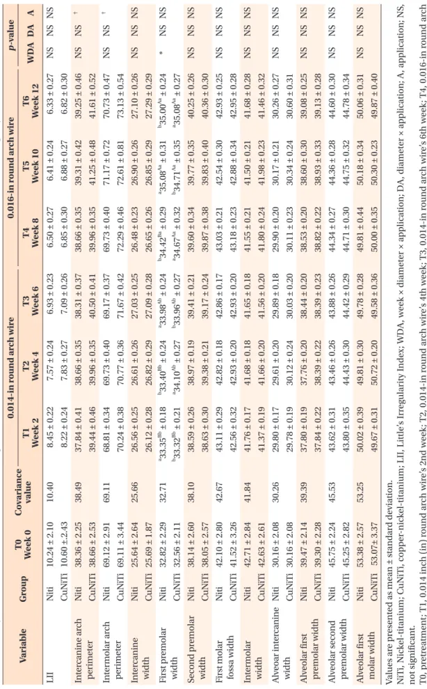 Table 3. Descriptive statistics, covariance values, and alignment characteristics over the treatment duration in the NiTi and CuNiTi groups VariableGroupT0 Week 0Covariancevalue