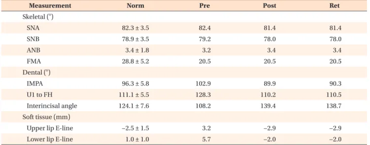Figure 3. Pretreatment lateral and anteroposterior ce- ce-phalograms and an orthopantomogram.