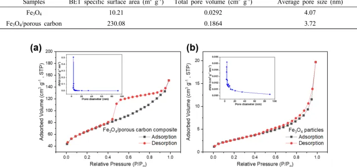 Fig. 4. (a) The UV-visible spectra for adsorption of Cu 2+  ions of Fe 3 O 4  particles and Fe 3 O 4 /porous carbon composite