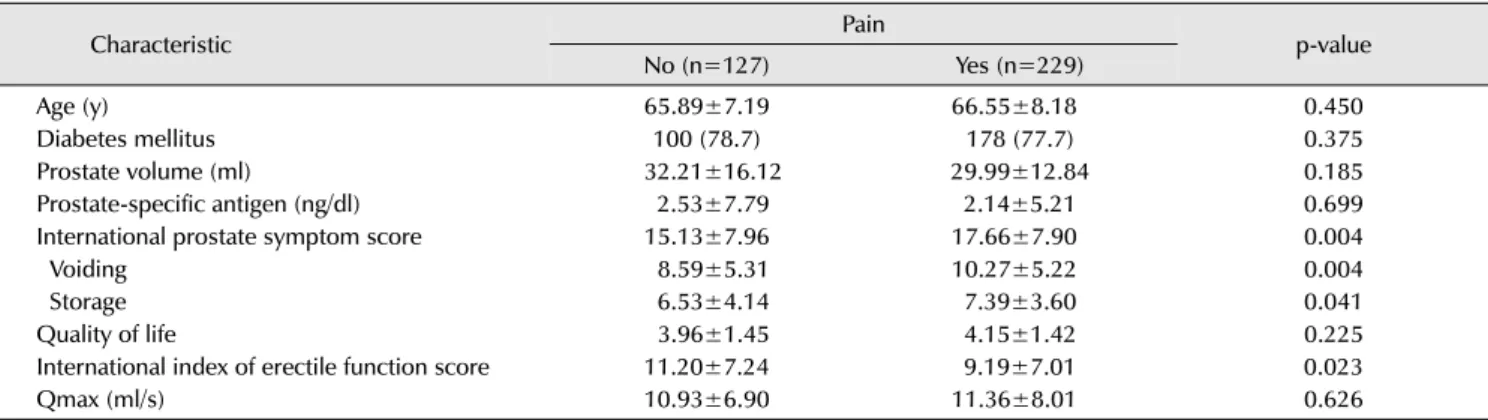 Table 1. Baseline characteristics (n=356)                Characteristic Pain p-value No (n=127) Yes (n=229) Age (y) 65.89±7.19 66.55±8.18 0.450 Diabetes mellitus 100 (78.7) 178 (77.7) 0.375 Prostate volume (ml)   32.21±16.12 29.99±12.84 0.185 Prostate-spec