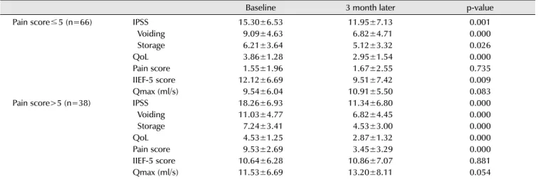 Table 2. Risk factor for National Institutes of Health-Chronic Prostatitis  Symptom Index pain score
