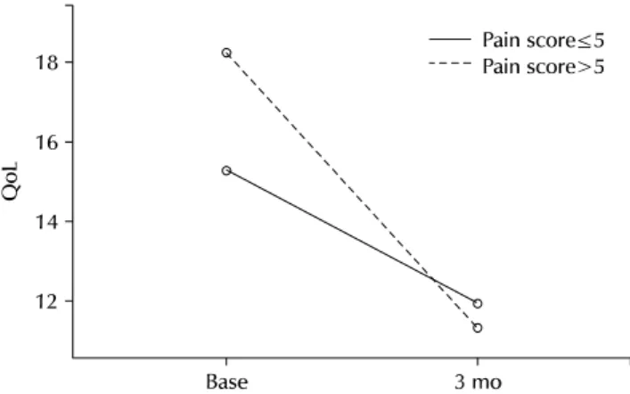Fig. 1. Changes of international prostate symptom score (IPSS) between 