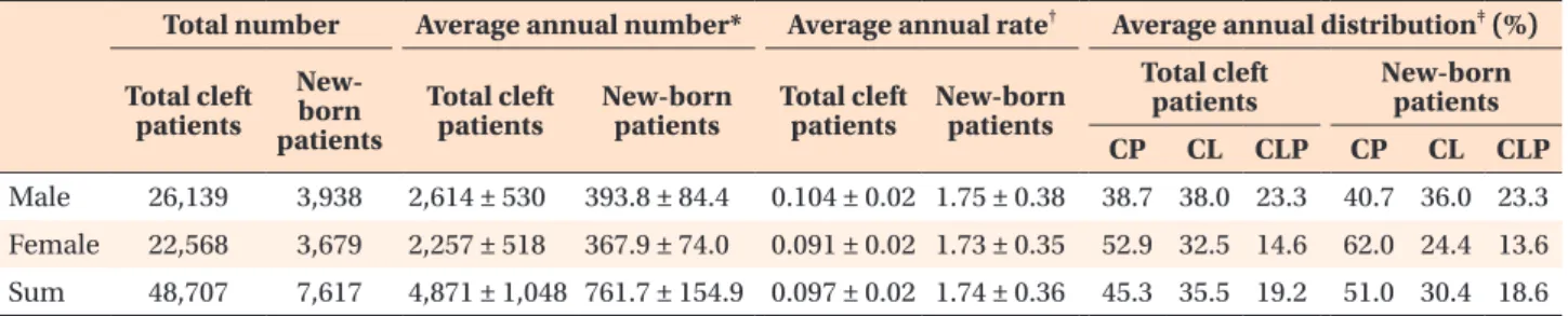 Table 1. Demographic data of the number and rate of health care utilization and the distribution of cleft types in the  total and new-born patient populations with CL/P during 2007–2016
