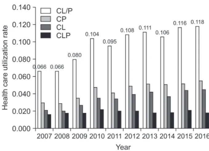 Figure 2. Change in the health care utilization rate of  new-born patients with CL/P during 2007–2016