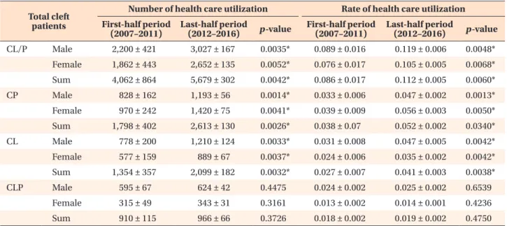 Table 3. Comparison of the number and rate of health care utilization between cleft types according to the sex of new- new-born patients (birth-year) with CL/P