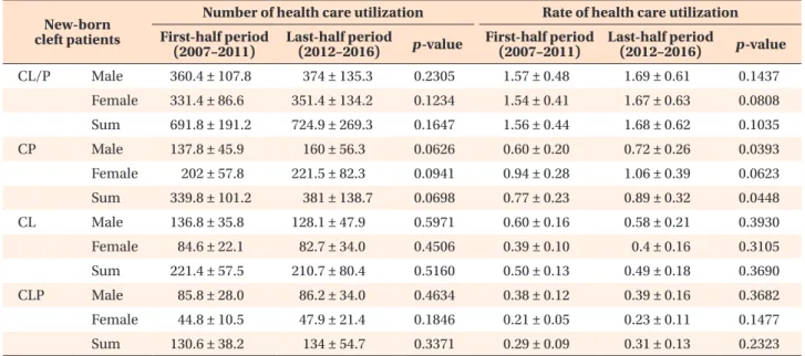 Table 1) was within the range of rates described in pre-