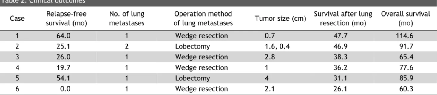 Table 2. Clinical outcomes Case Relapse-free 