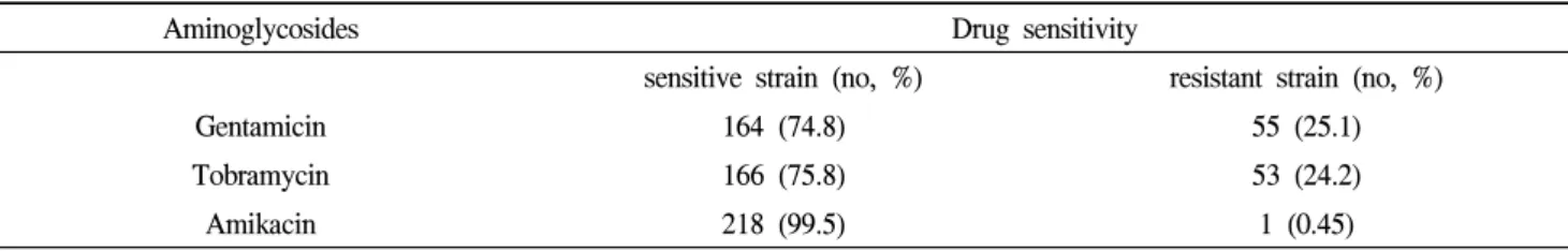 Table  1.  Aminoglycosides  sensitive  and  resistance  E.  coli  strains  that  caused  acute  uncomplicated  cystitis