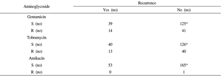 Table  4.  Correlations  between  aminoglycoside  resistance  and  acute  uncomplicated  cystitis  recurrence