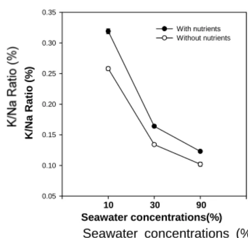 Fig.  2. Change of K/Na ratio with different seawater concen- concen-trations and nutrients