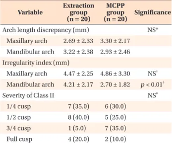 Table 1. Distribution of arch length discrepancies, irre- irre-gularity index scores, and severity of Class II malocclusion