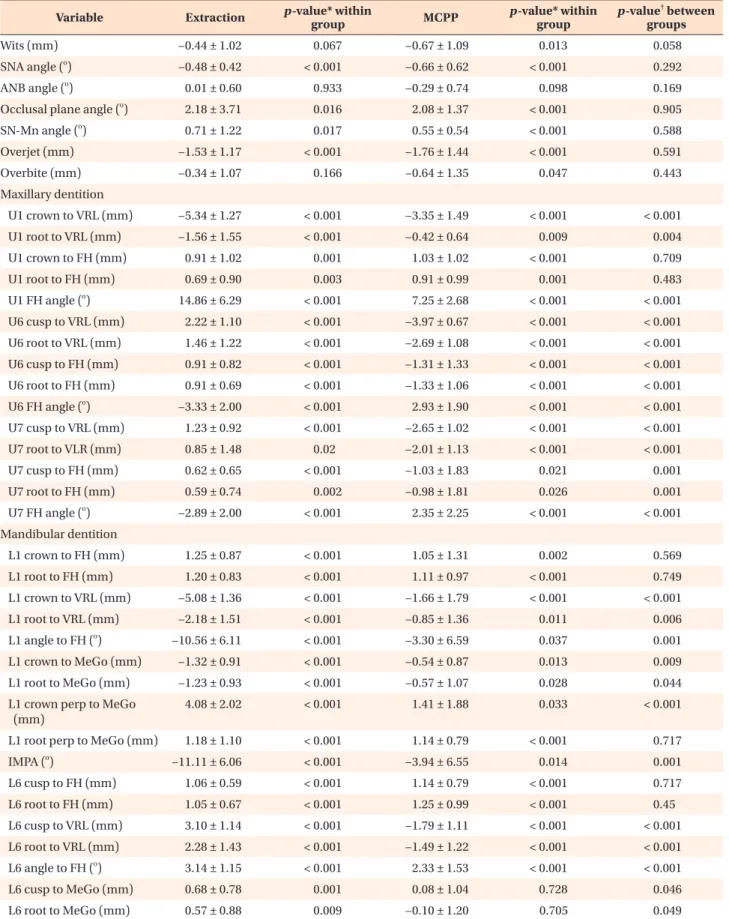 Table 4. Comparison of treatment effects between the premolar extraction and MCPP groups