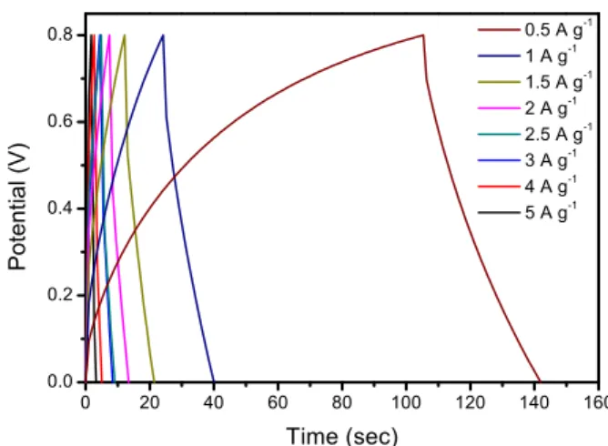 Fig. 3. A photograph of an PVC-g-POEM/H 3 PO 4  electro- electro-lyte membrane. 0.0 0.2 0.4 0.6 0.8-4-2024Current Density (A g-1) Potential (V) 2 mV s-1        3 mV s-1 5 mV s-1        10 mV s-1 20 mV s-1      50 mV s-1 100 mV s-1