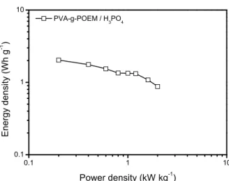 Fig. 6. Ragone plot of the fabricated supercapacitor with the polymer electrolyte using both PVC-g-POEM and H 3 PO 4 .