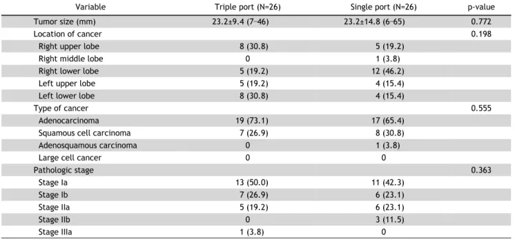 Table 1. Patient characteristics before and after PSM