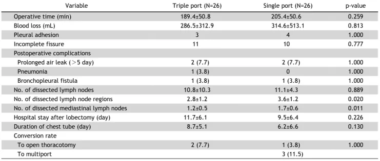 Table 3. Postoperative outcomes related to major lung resection after propensity score matching