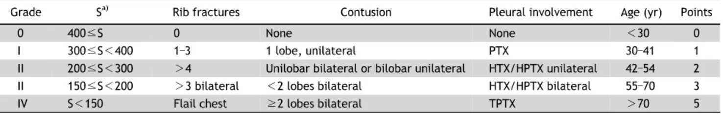 Table 1. The thoracic trauma severity score