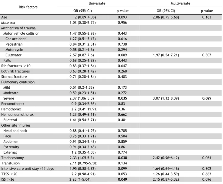 Table 6. Logistic regression analysis of the risk factors for patients with multiple rib fractures receiving mechanical ventilation (n=101) Risk factors
