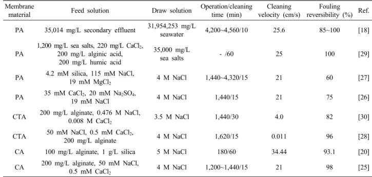 Table 1. A Comparative Evaluation of Fouling Reversibility Using Commercially Available FO Membranes
